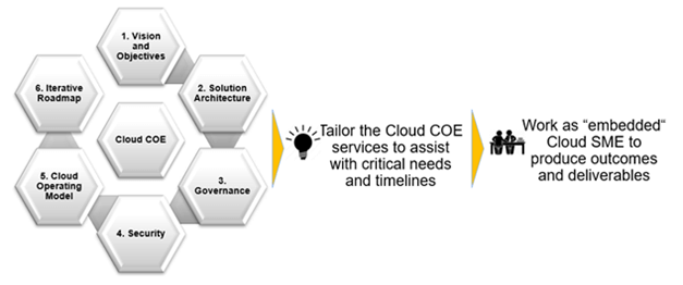 Cloud Center of Excellence (COE) Framework