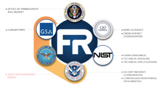 FedRAMP Security Framework (SAF)