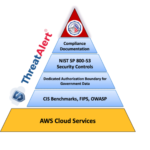 Security compliance pyramid with AWS services.