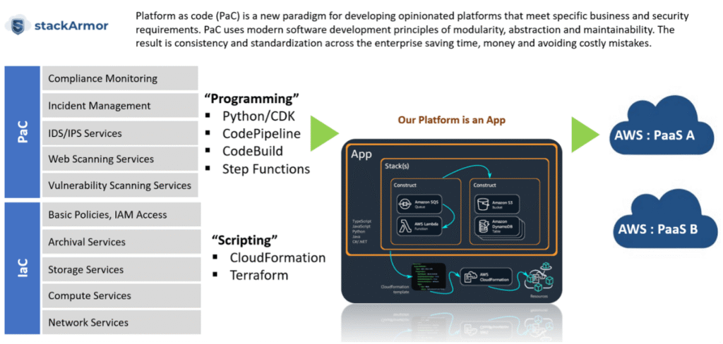 Platform as code overview with services diagram.