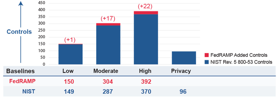 NIST Rev 5 – What it Means for FedRAMP - Security Boulevard