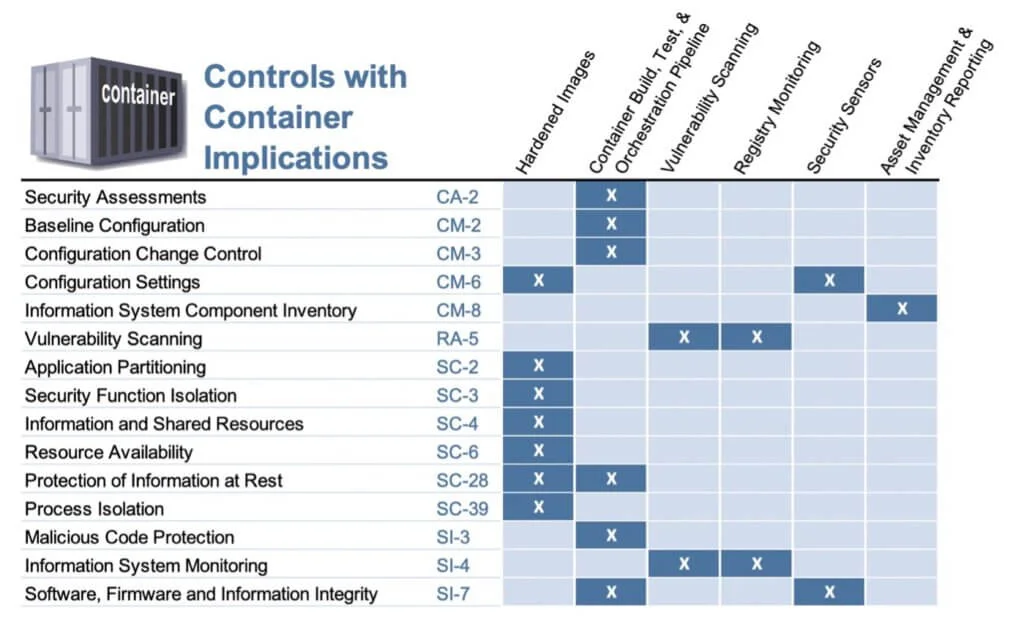 Demystifying Container Scanning Requirements for FedRAMP, DoD SRG