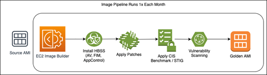 Image pipeline for monthly AMI updates.