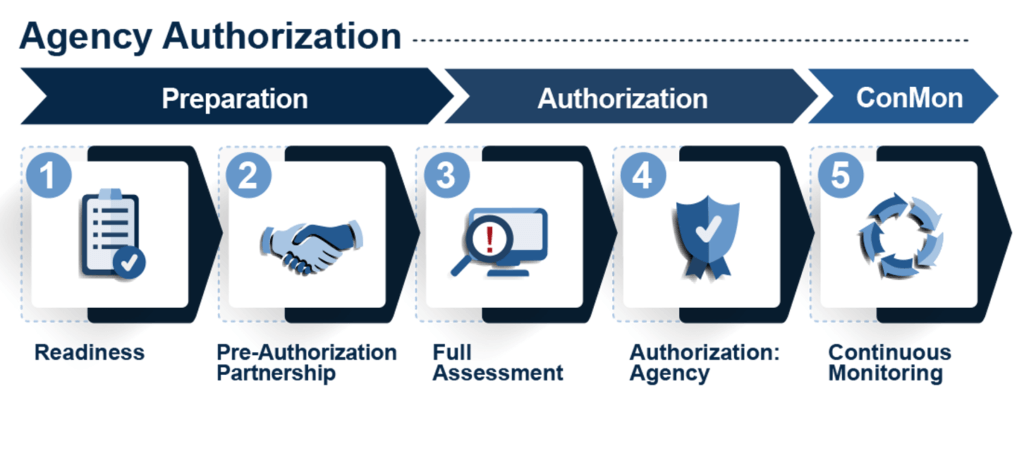 How To Get FedRAMP Authorized: Agency - StackArmor