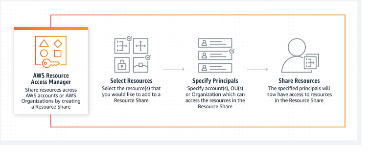 AWS Resource Access Manager