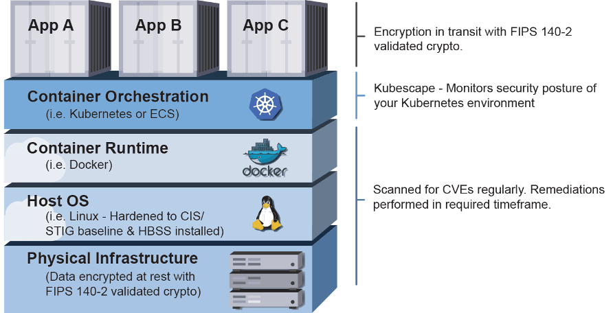 Competencies | Cloud Security by Stack Armor