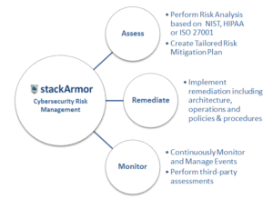 Diagram illustrating stackArmor's cybersecurity risk management process.