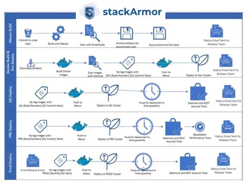 stackArmor software development and deployment process diagram.