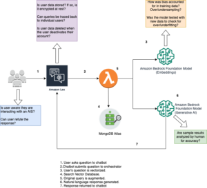 Flowchart illustrating a chatbot interaction with Lambda and GPT models.