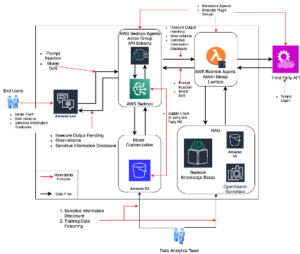 Architecture diagram of a data analytics system with sensors, data ingestion, processing, storage, and visualization components.