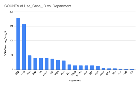 Bar chart of use case IDs by department.