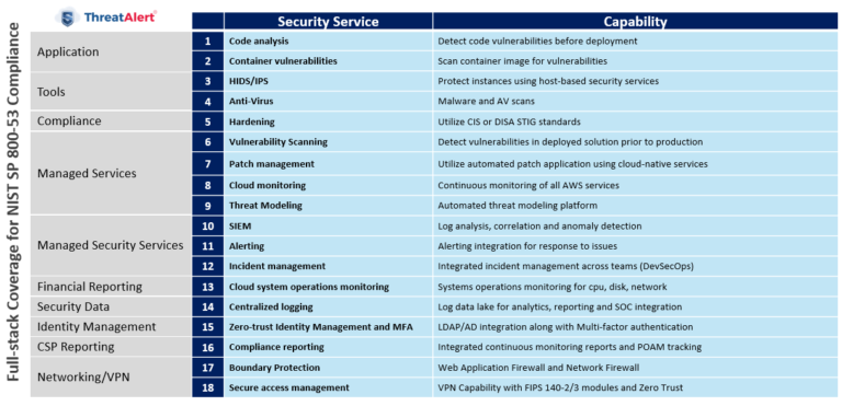 ThreatAlert Security Platform: Zero Trust for Government Cloud | Zero ...