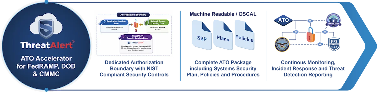 ThreatAlert FedRAMP Accelerator diagram