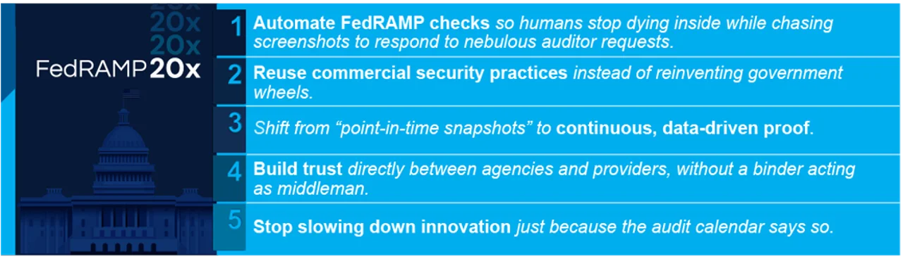FedRAMP 20x pilot program graphic