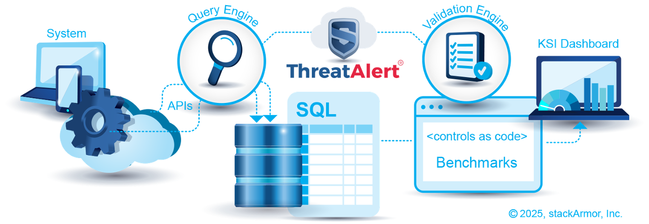 Validation Engine in ThreatAlert Graphic