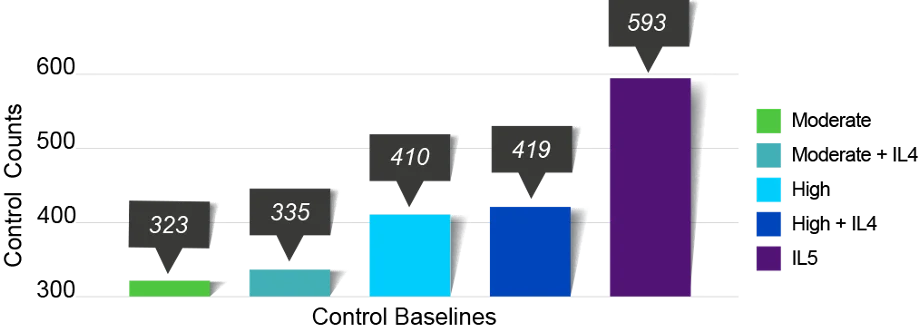 Figure 1 - New Control Baselines Showing Significant IL5 Uplift over High IL4