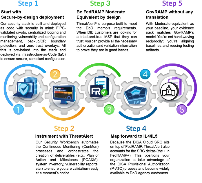 Figure 1 – ThreatAlert’s 5 step process to operationalize the security-first, equivalency-ready approach