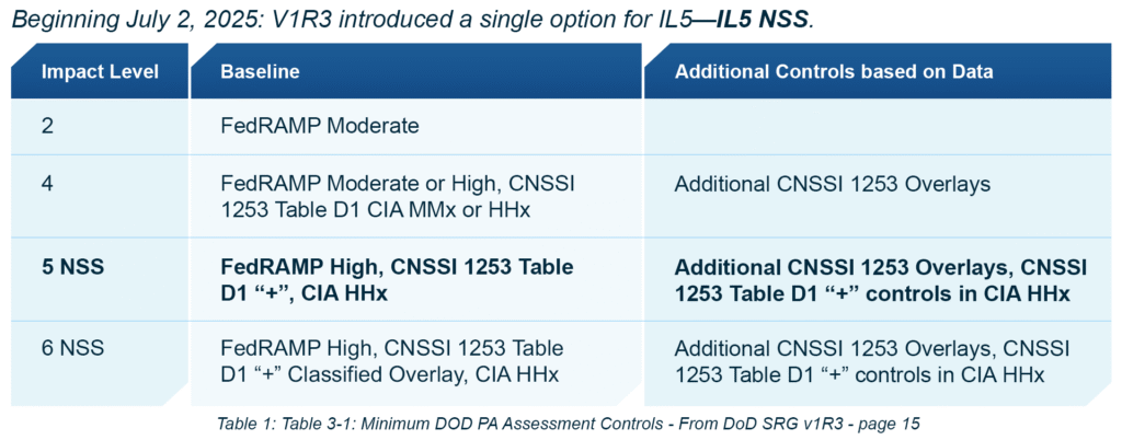 Minimum-DOD-PA-Assessment-Controls-Table-1
