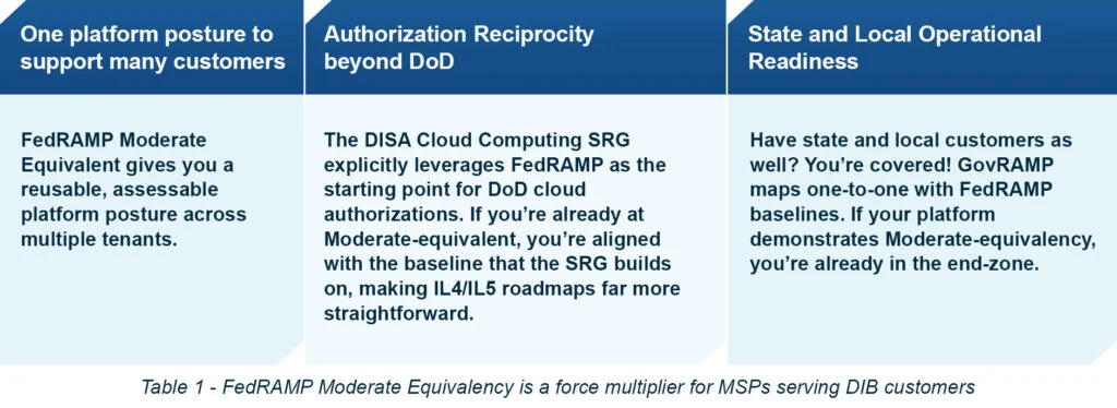 Table 1 - FedRAMP Moderate Equivalency is a force multiplier for MSPs serving DIB customers