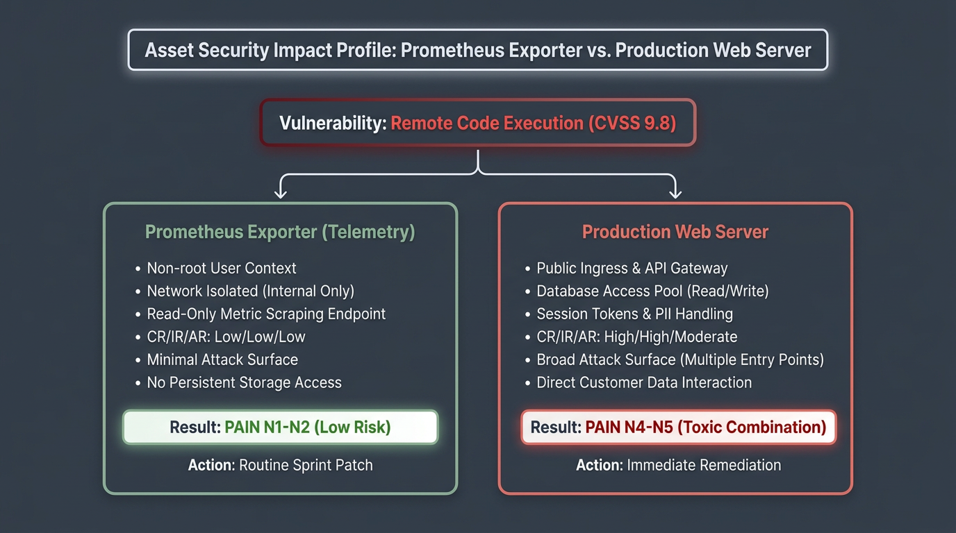 Asset Security Impact Profile: Prometheus Exporter vs. Production Web Server