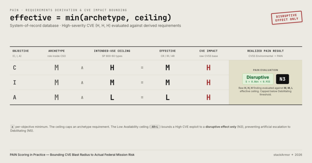 FedRAMP PAIN rating example showing a high-severity CVE bounded to an N3 disruptive impact rating.