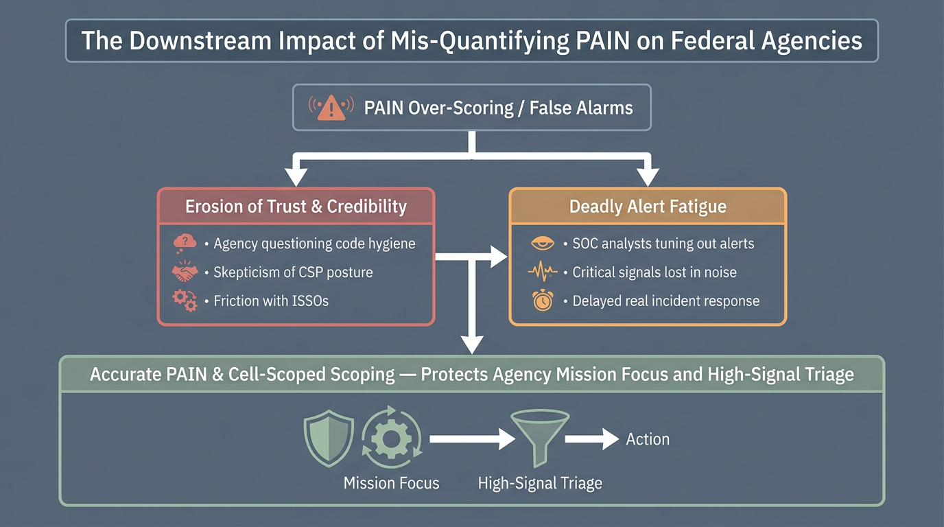 The Downstream Impact of Mis-Quantifying PAIN on Federal Agencies